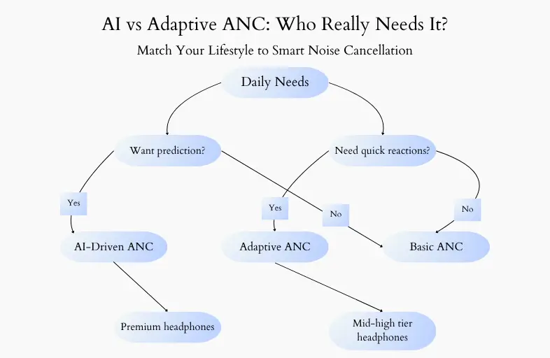 Flowchart: Start → "Daily Needs?" → "Want prediction?" → AI-Driven ANC → "Need quick reactions?" → Adaptive ANC → Recommendations for premium or mid-tier headphones.