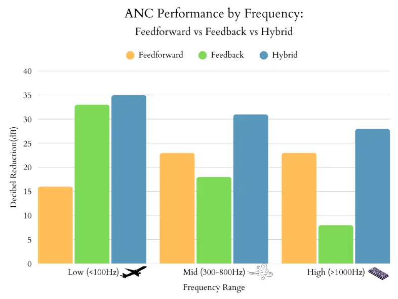 Bar chart showing noise reduction ranges: Feedforward ANC excels at 300-800Hz (keyboards), Feedback ANC dominates <300Hz (planes), Hybrid ANC maintains 25-40dB across all frequencies.